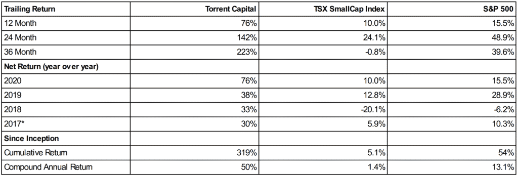 Torrent Capital Achieves Record Year in 2020