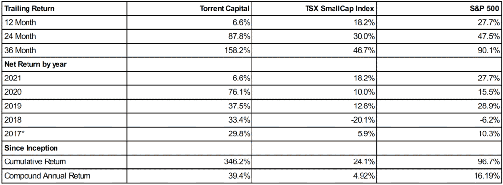 Torrent Capital Ltd announces Financial Resultats December 31 2021