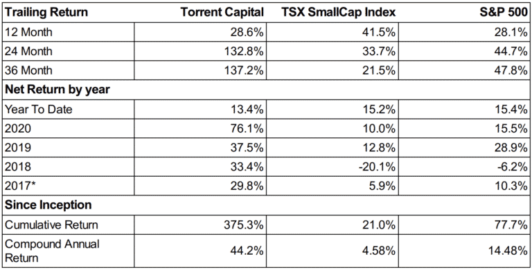 Torrent Capital Reports 28 Year over year