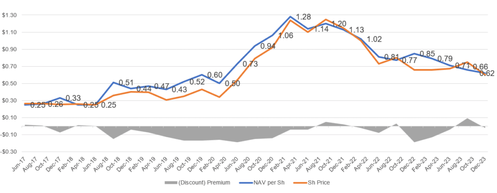 Torrent Capital Net Asset Value per share (blue) and Share Price (orange) since inception