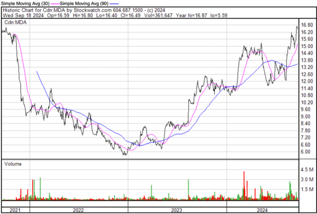 Torrent Capital 3 year Chart