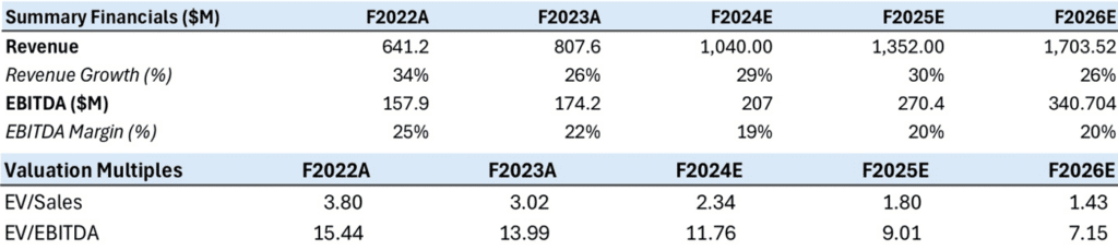 Torrent Summary Financials