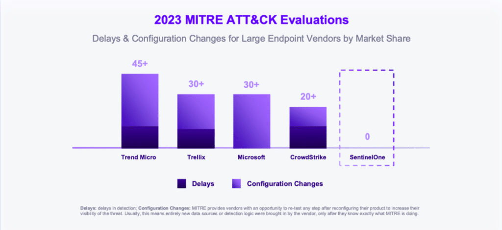 2023 MITRE ATT&CK Evaluations SentinelOne The ‘One’ to Watch in AI-Powered Cybersecurity