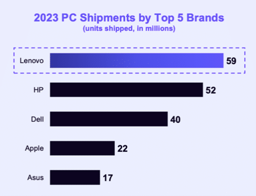 2023 PC Shipments by Top 5 Brands