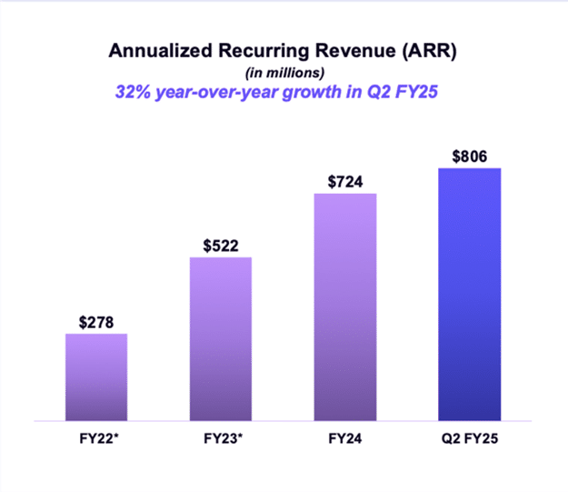 Annualized Recurring Revenue