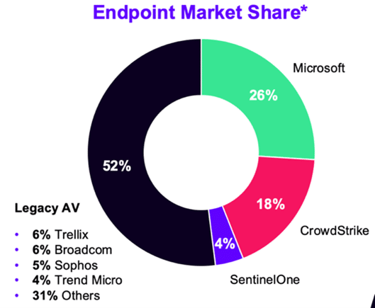 Endpoint Market Share