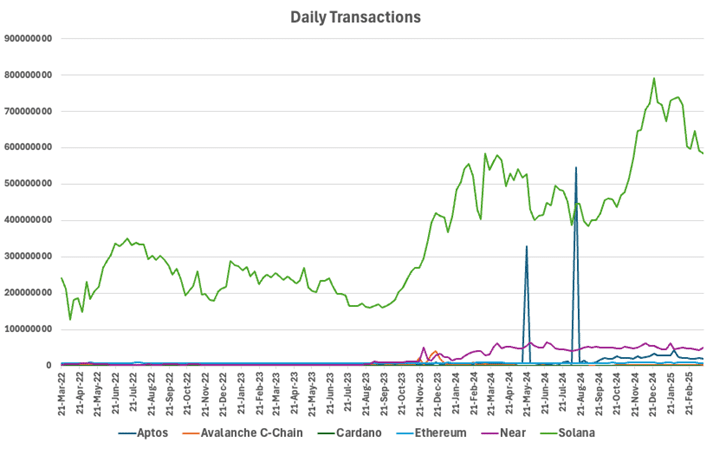 Solana Daily Transactions - Torrent Capital