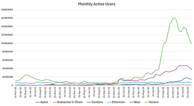 Solana monthly active users - Torrent Capital