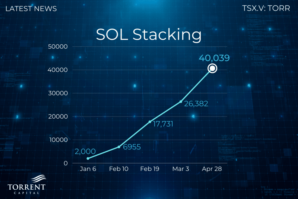 Torrent Capital Grows its Solana Treasury to 40,039 SOL
