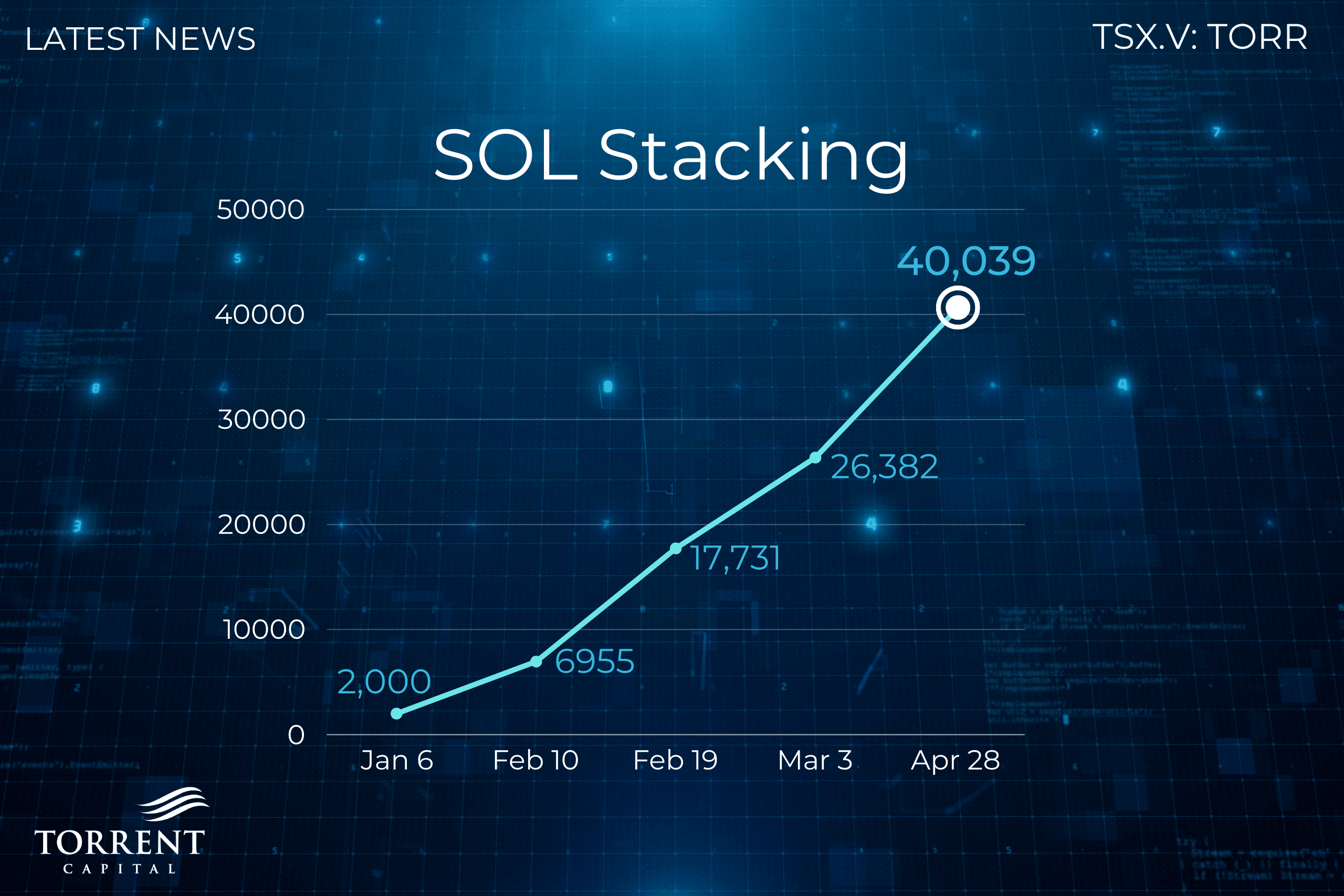 Torrent Capital Grows its Solana Treasury to 40,039 SOL
