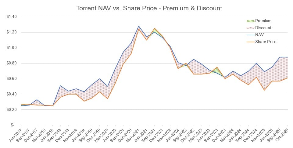 Torrent Capital - Oct 2025 NAV