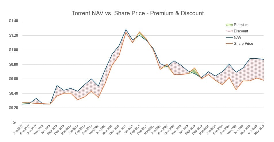 Torrent Capital Nov 2025 NAV