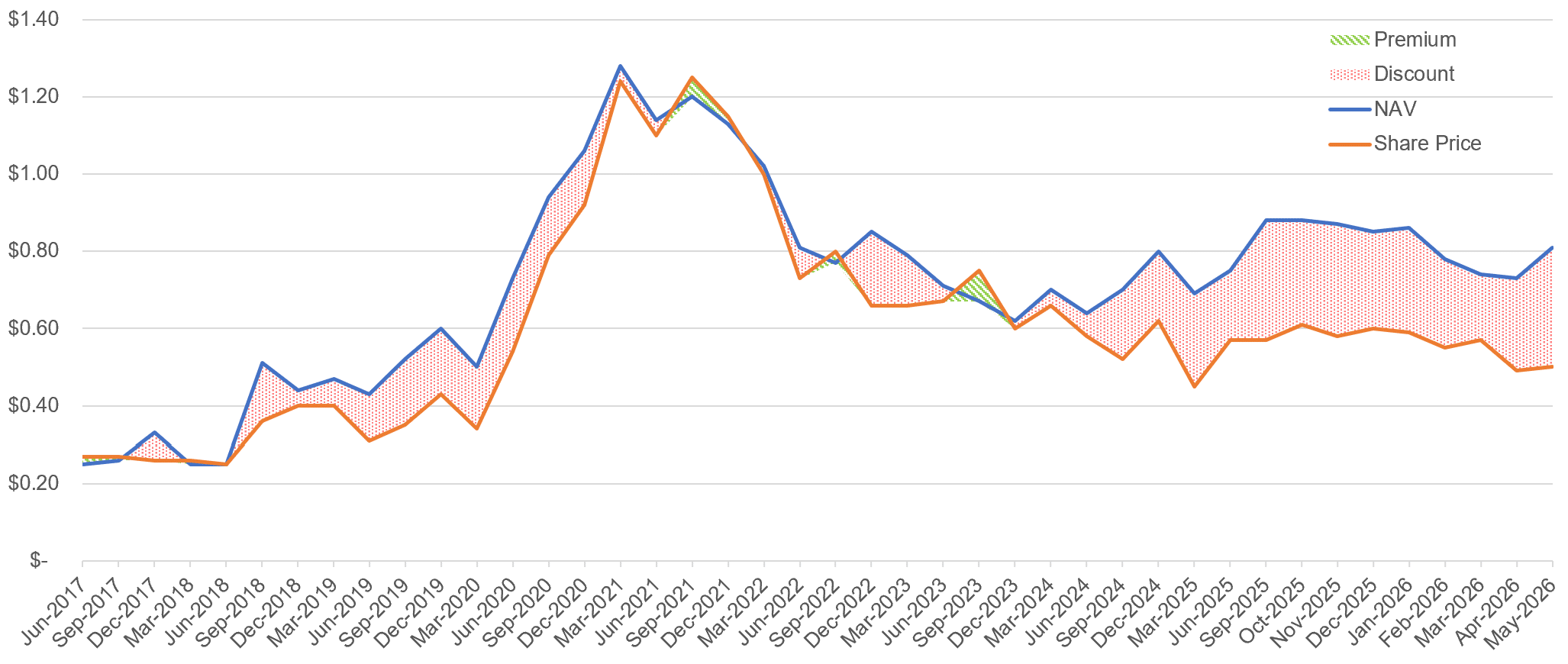 Torrent NAV vs. Share Price Premium & Discount May 2026