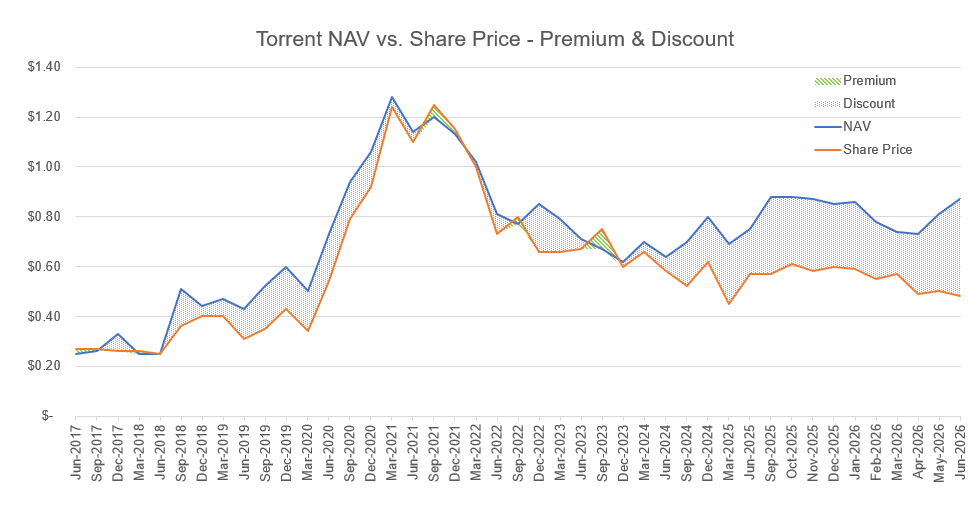 Torrent Capital June 2026